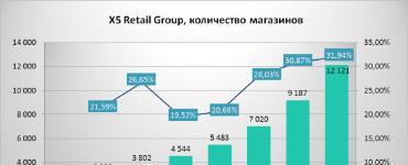 Отчёты и прогнозы X5 Retail Group N